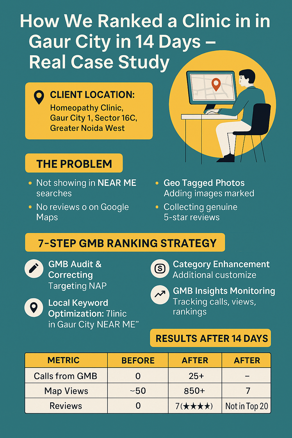 "How We Ranked a Clinic in Gaur City in 14 Days – Real Case Study"